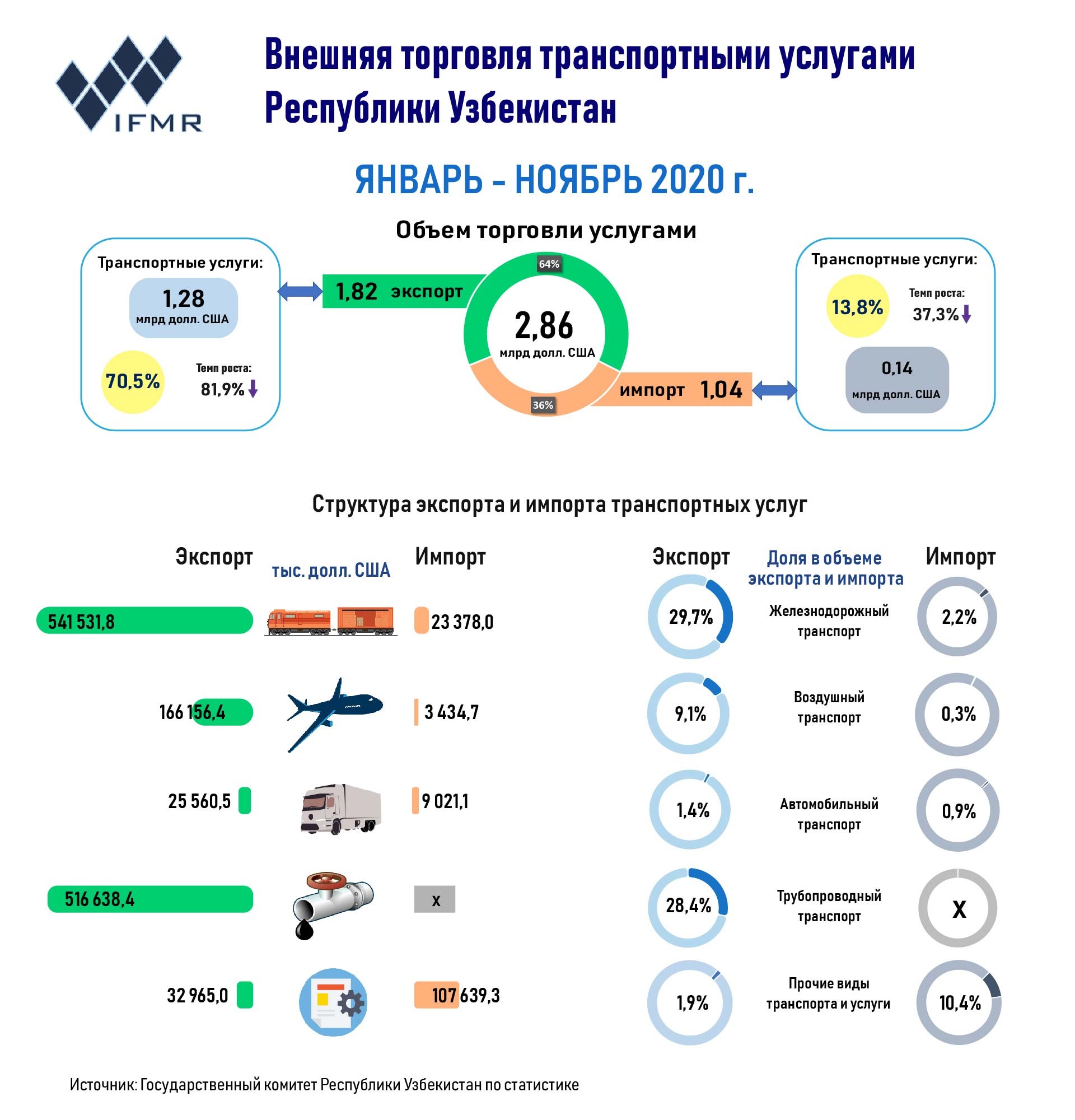 Внешняя торговля транспортными услугами Республики Узбекистан за январь-ноябрь 2020 г.