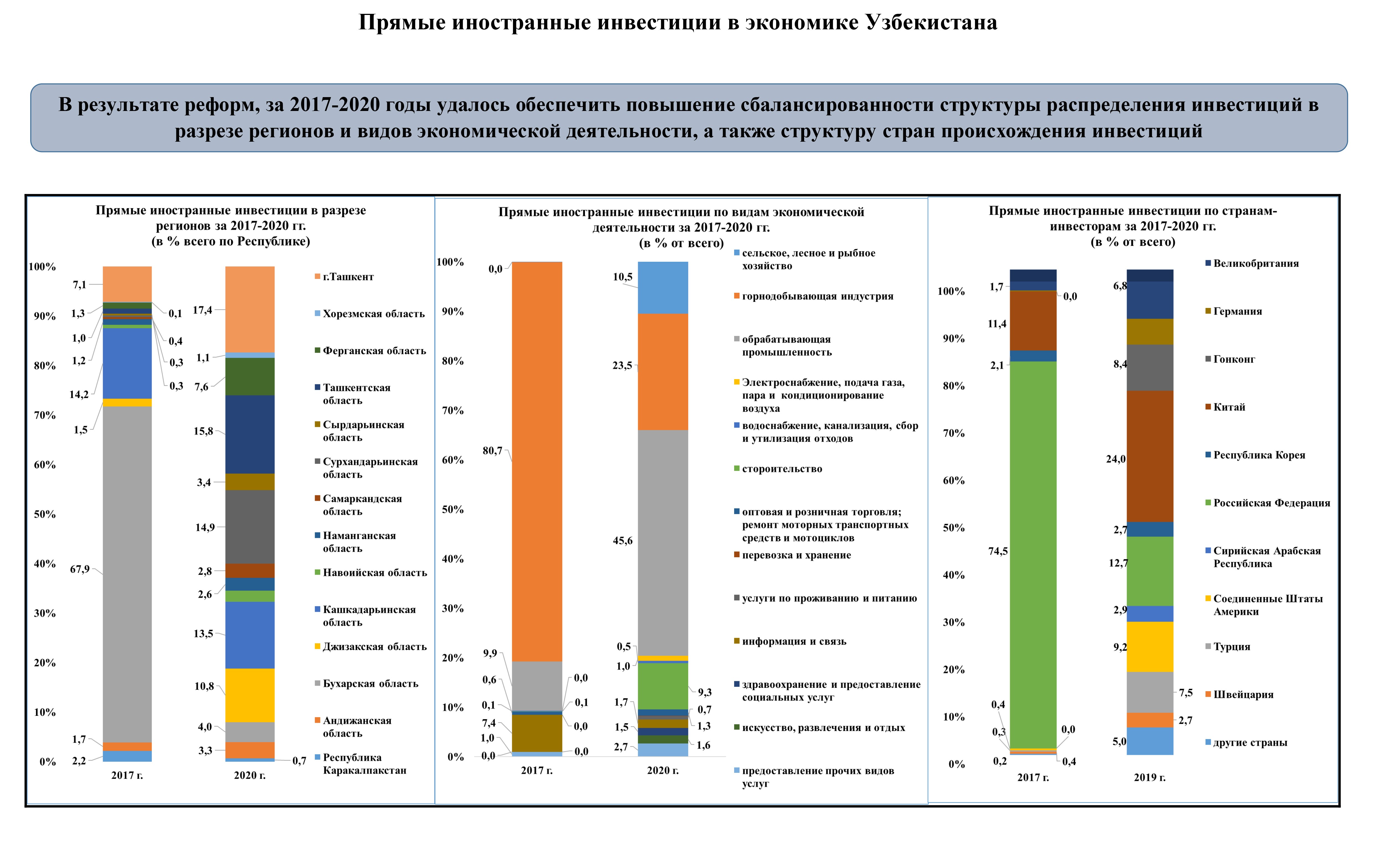 Прямые иностранные инвестиции в экономике Узбекистана
