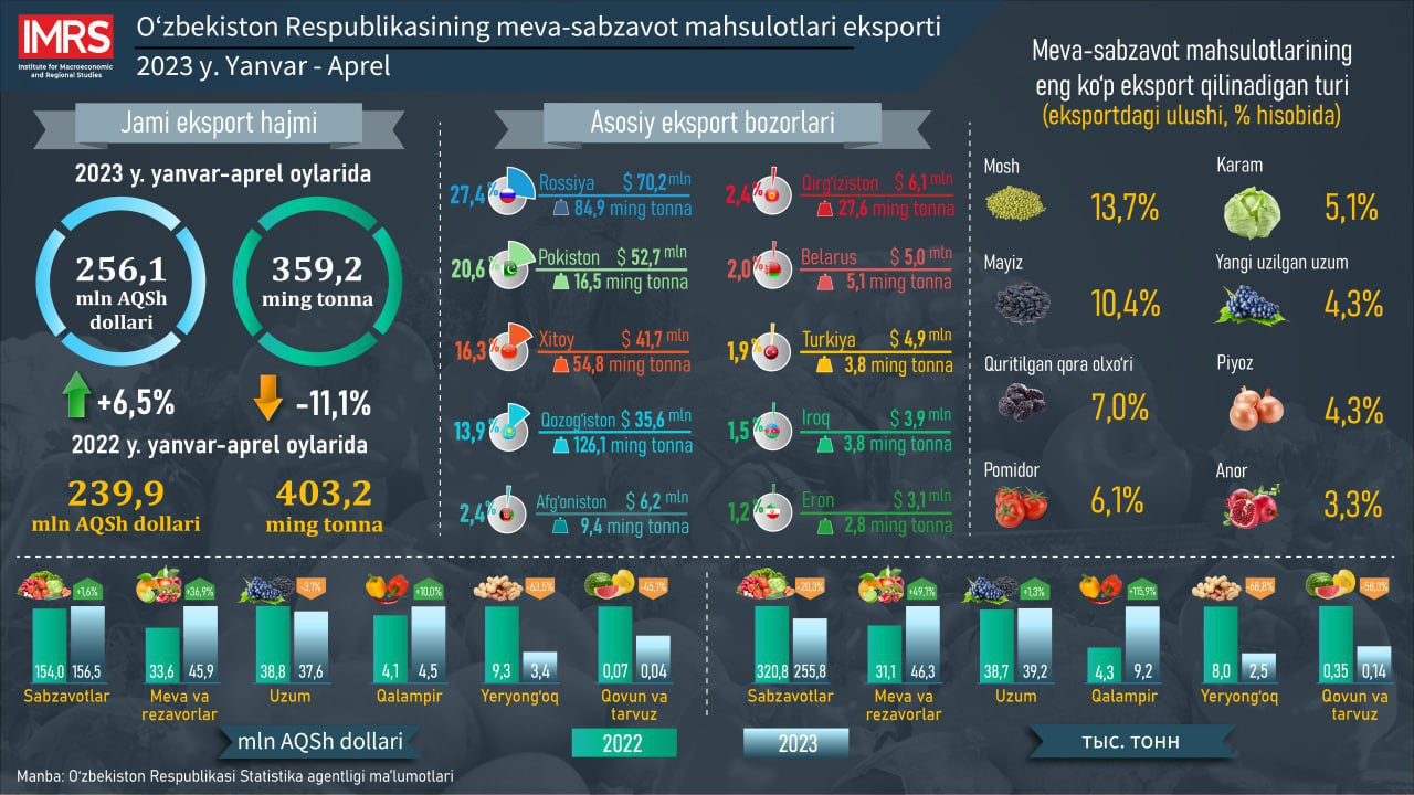 O'zbekiston Respublikasining meva - sabzavot mahsulotlari eksporti 2023 y. Yanvar - Aprel