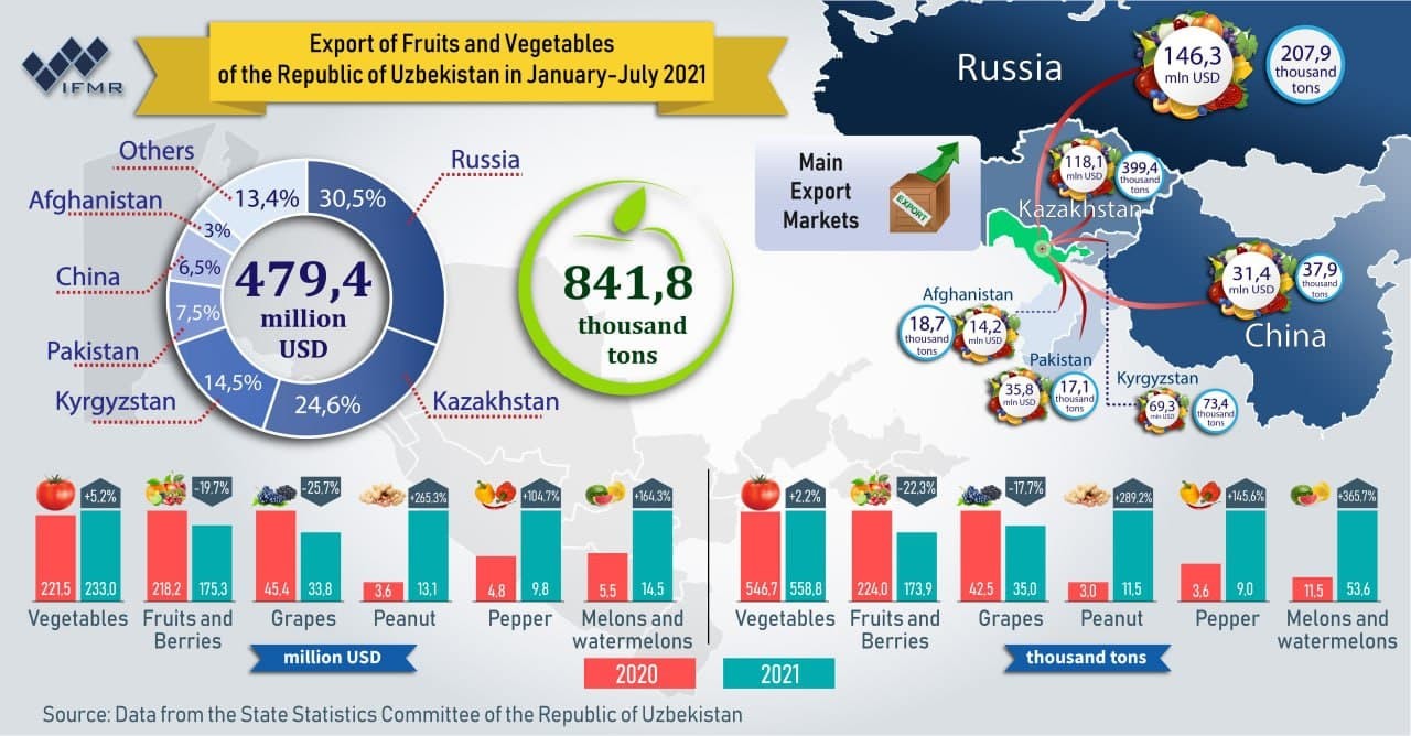 Export of Fruits and Vegetables of the Republic of Uzbekistan in January-July 2021