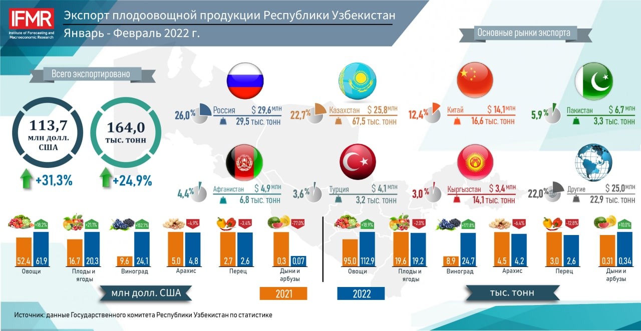 Экспорт плодоовощной продукции Республики Узбекистан за январь-февраль 2022 г.