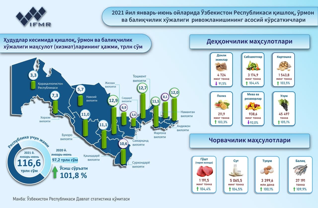 2021 йил январь-июнь ойларида Ўзбекистон Республикаси қишлоқ, ўрмон ва балиқчилик хўжалиги ривожланишининг асосий кўрсаткичлари
