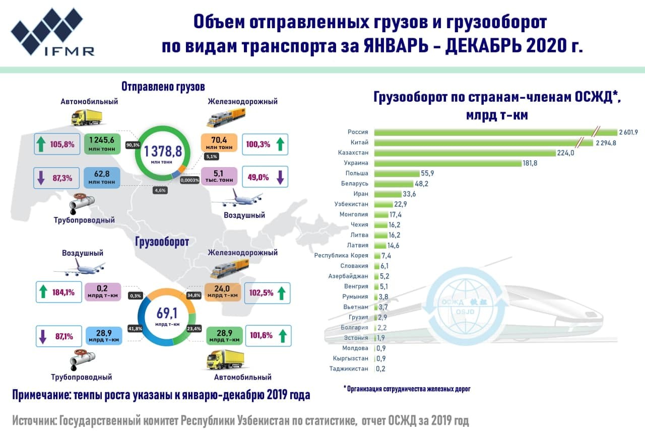 Объем отправленных грузов и грузооборот по видам транспорта за январь-декабрь 2020 г.