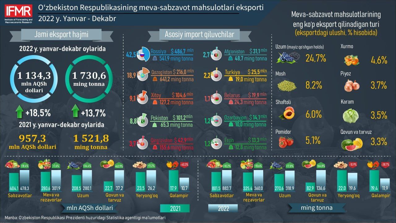2022 yilning yanvar-dekabr oylarida O‘zbekiston Respublikasining meva-sabzavot mahsulotlari eksporti