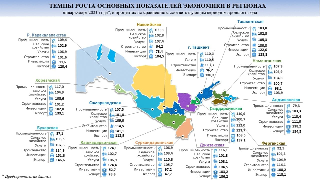 Темпы роста основных показателей экономики в регионах