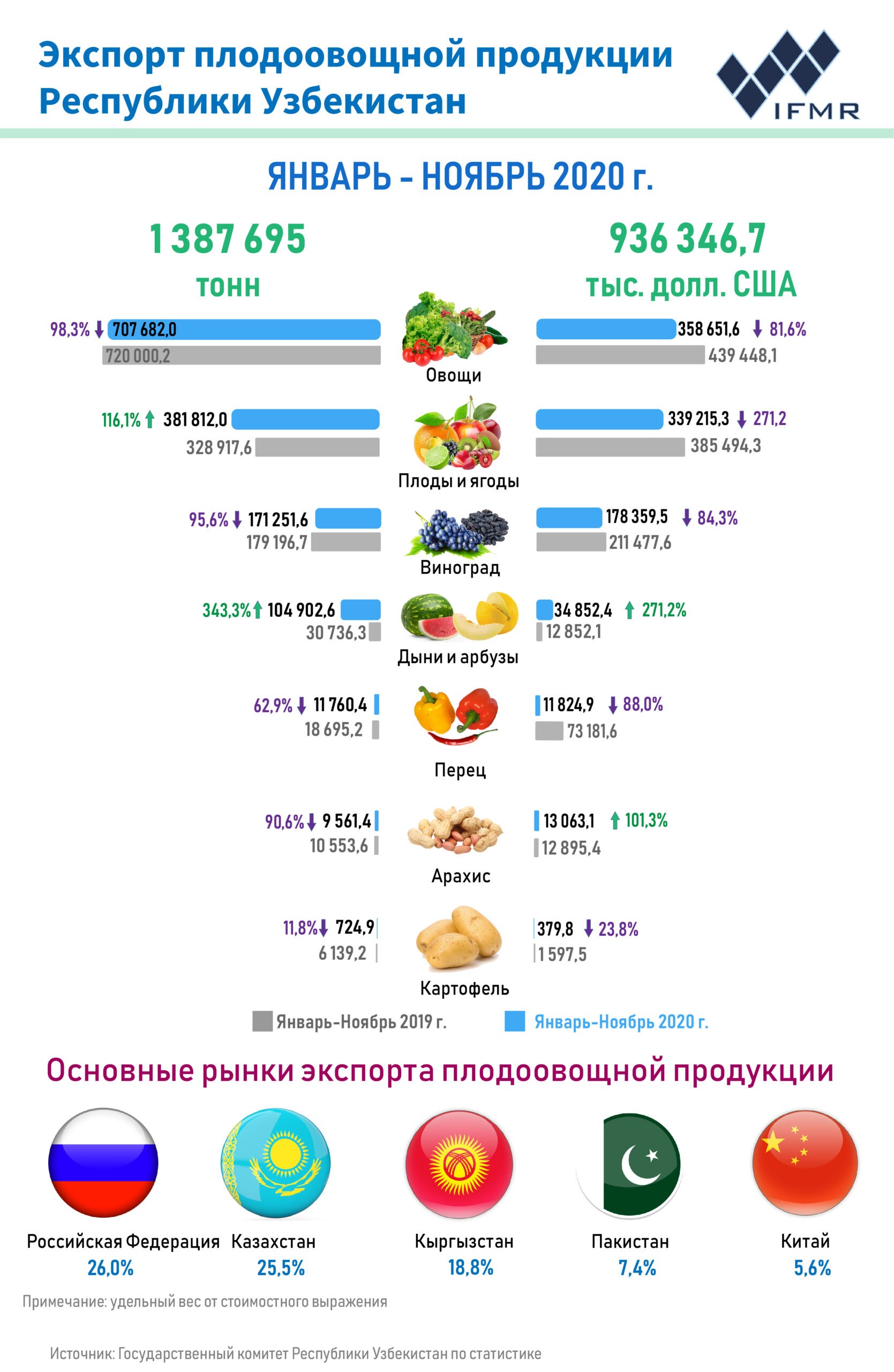 Экспорт плодоовощной продукции Республики Узбекистан за январь-ноябрь 2020 года