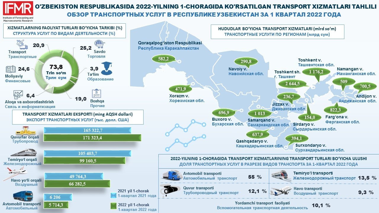 O'zbekiston Respublikasida 2022-yilning 1-choragida ko'rsatilgan transport xizmatlari tahlili