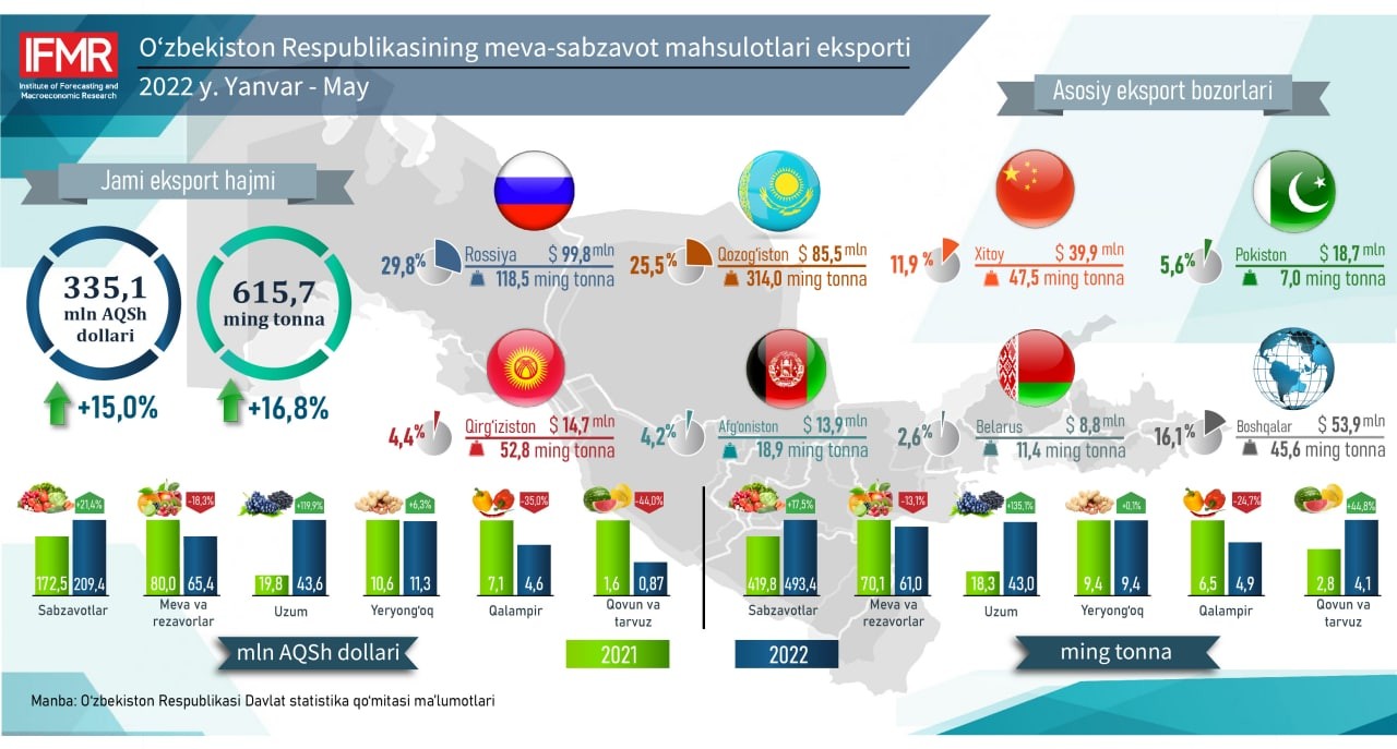 2022 yilning yanvar-may oylarida O'zbekiston Respublikasining meva-sabzavot mahsulotlari eksporti