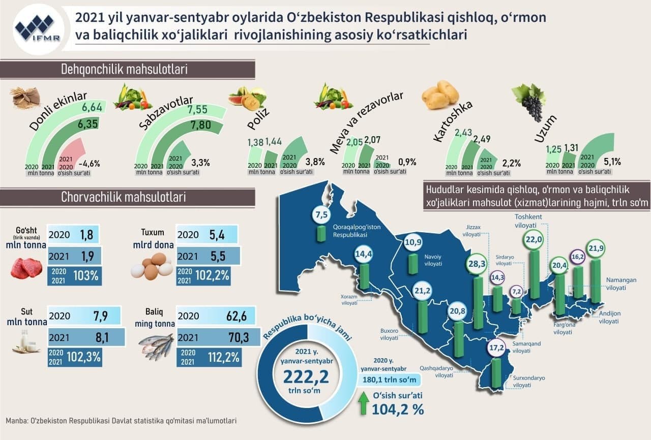 2021 yilning yanvar-sentyabr oylarida O’zbekiston Respublikasi qishloq, o’rmon va baliqchilik xo’jaliklari rivojlanishining asosiy ko’rsatkichlari